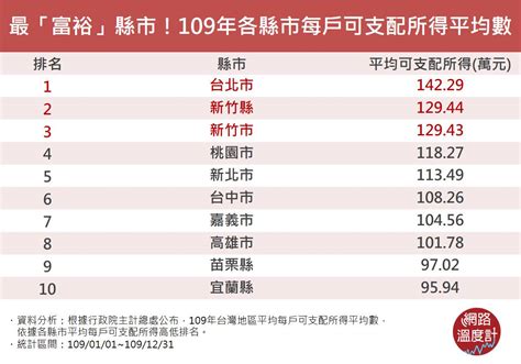 全台最有錢的里排名2023|平均所得461萬！全台最富里 新竹市關新里蟬聯雙冠王。